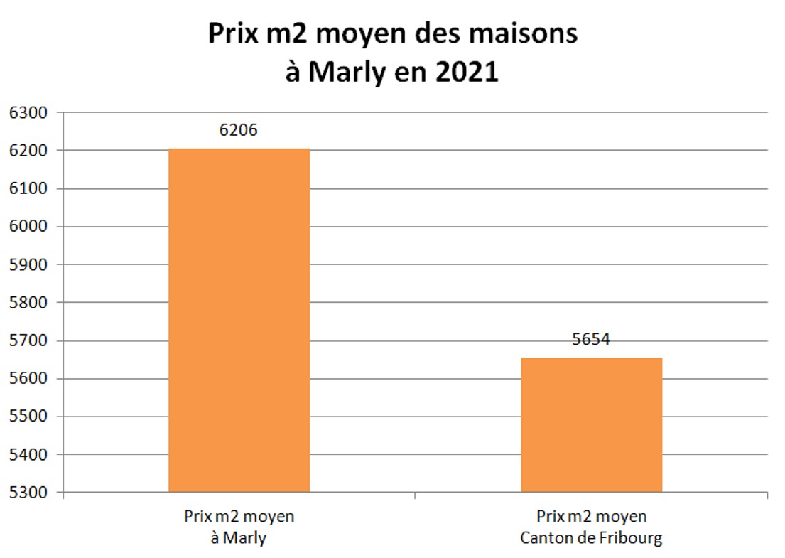 prix m2 maison marly 2021