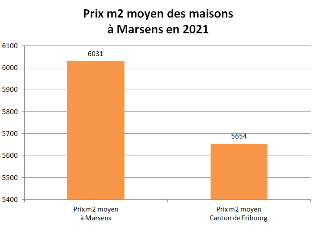 prix m2 maison marsens 2021