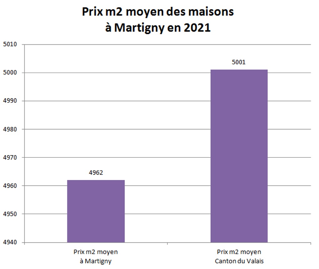 prix m2 maison martigny 2021