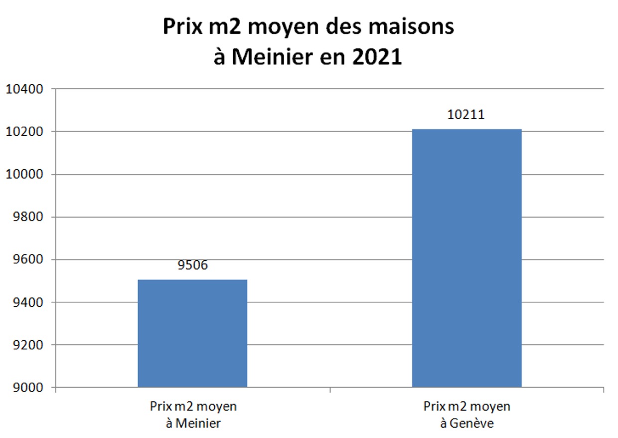 prix m2 maison meinier 2021