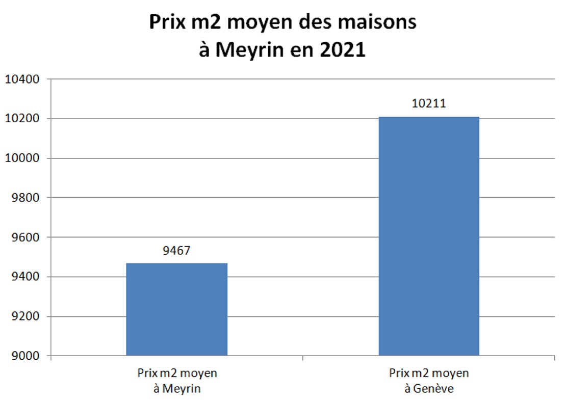 prix m2 maison meyrin 2021