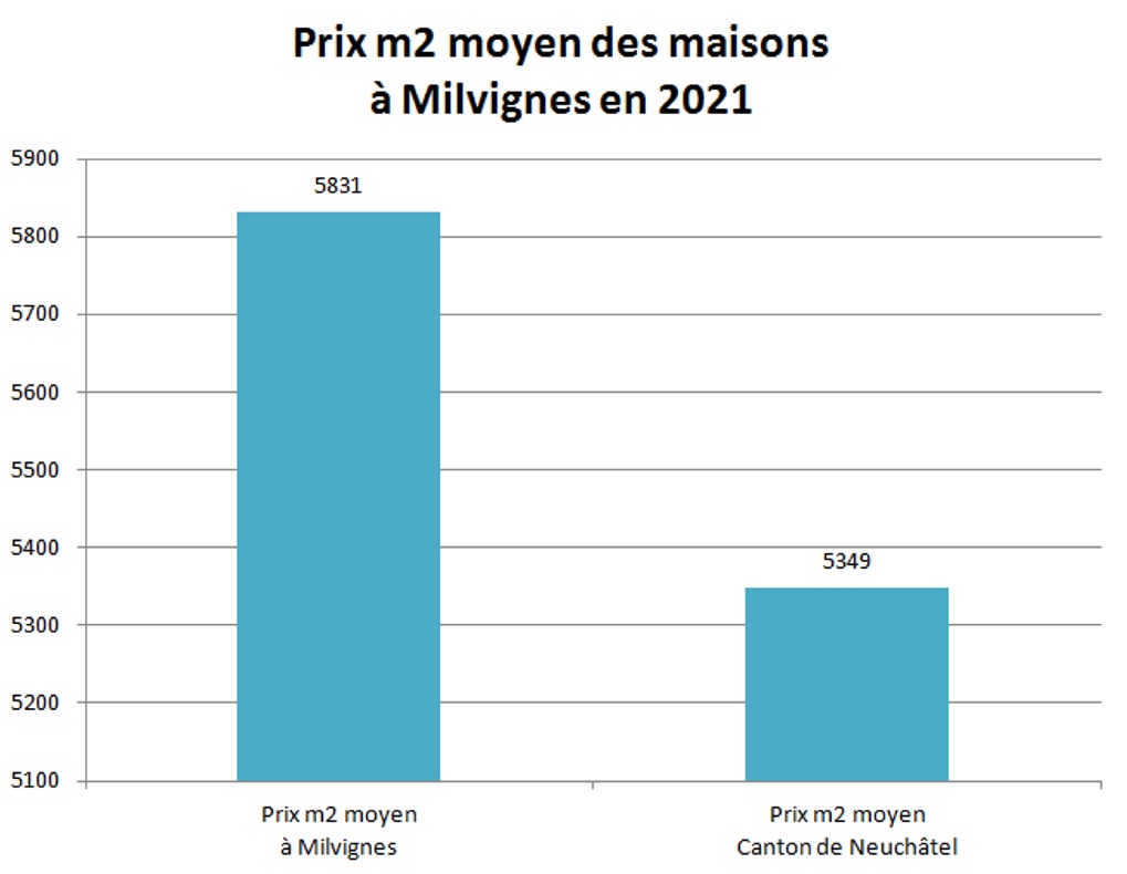 prix m2 maison milvignes 2021