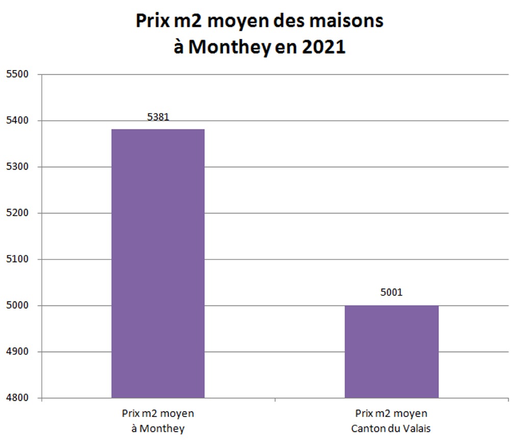 prix m2 maison monthey 2021