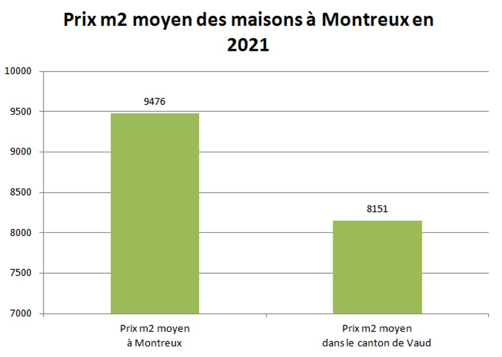 prix m2 maison montreux 2021