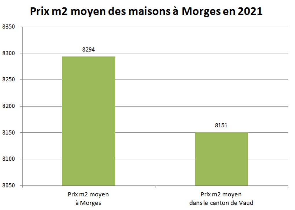 prix m2 maison morges 2021