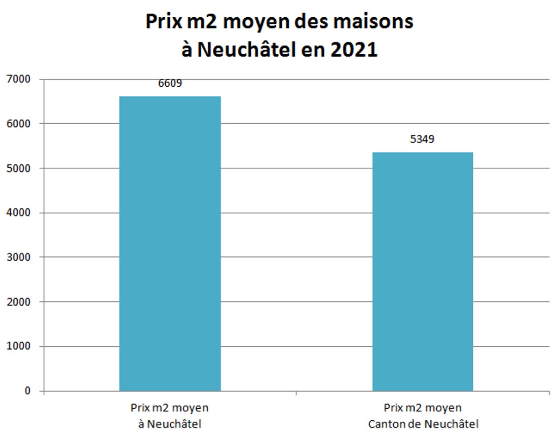 prix m2 maison neuchatel 2021