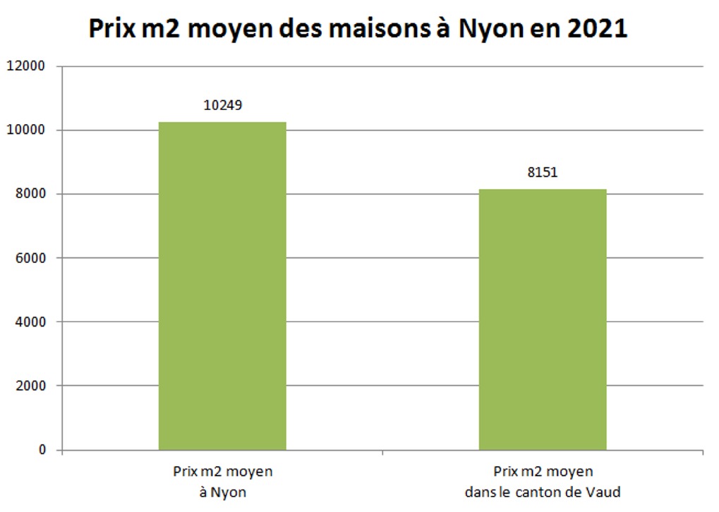 prix m2 maison nyon 2021