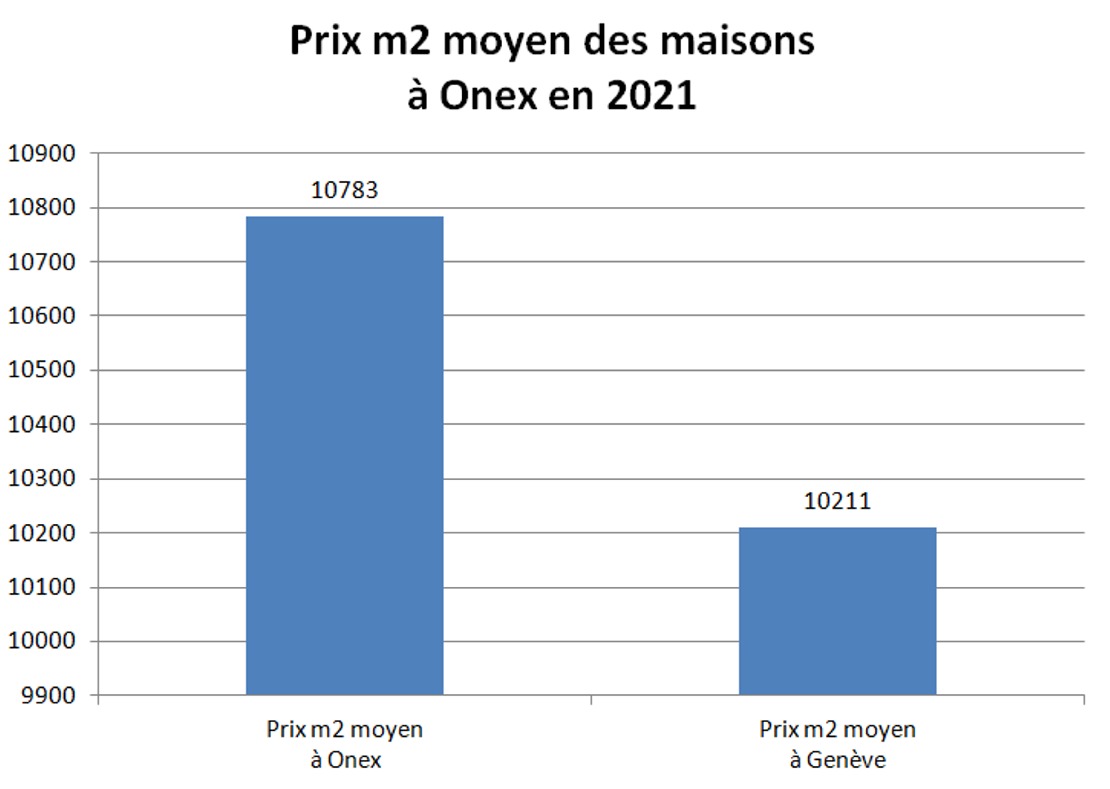 prix m2 maison onex 2021