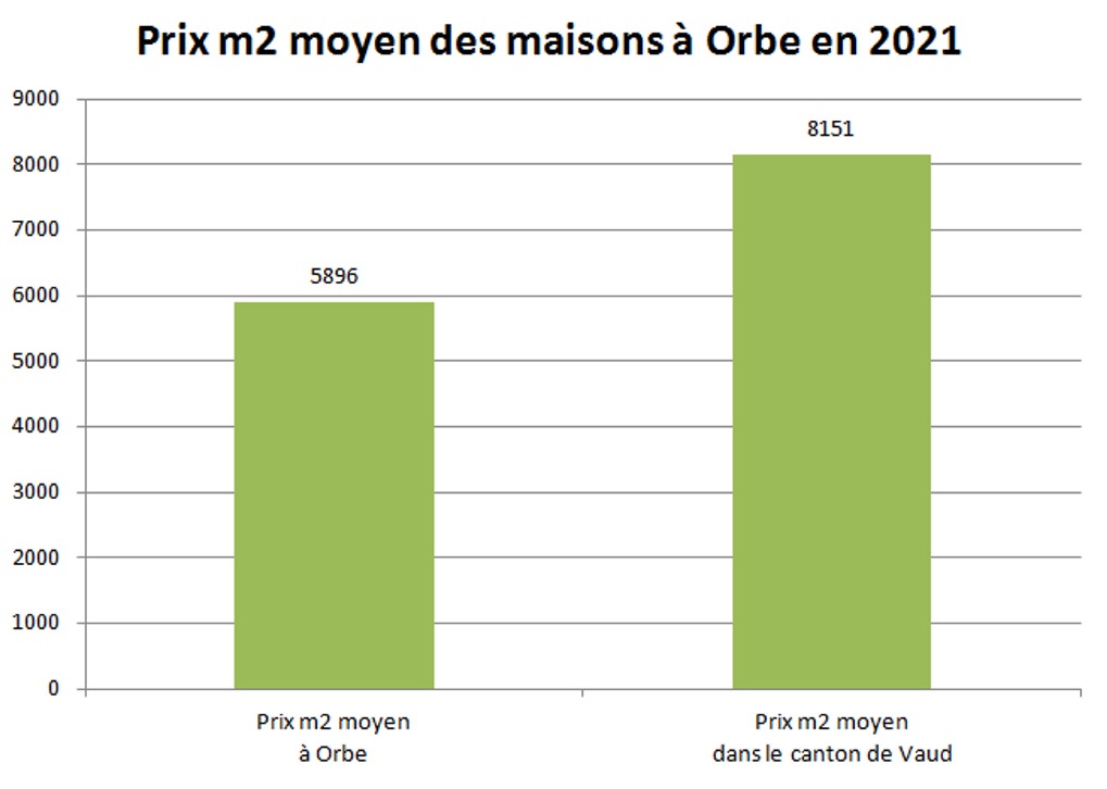 prix m2 maison orbe 2021