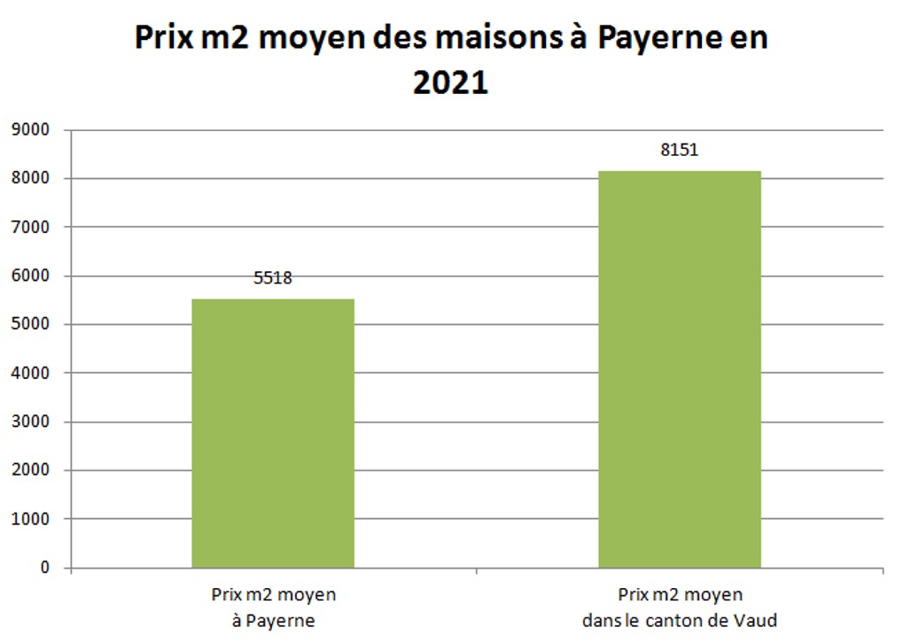 prix m2 maison payerne 2021