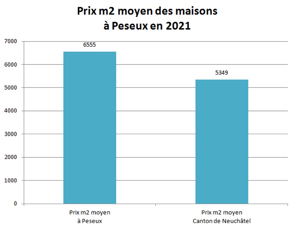 prix m2 maison peseux 2021