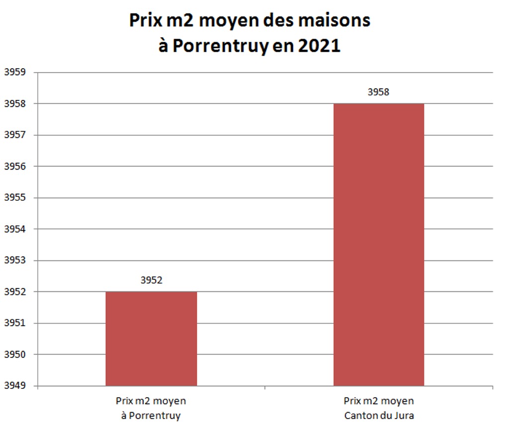 prix m2 maison porrentruy 2021