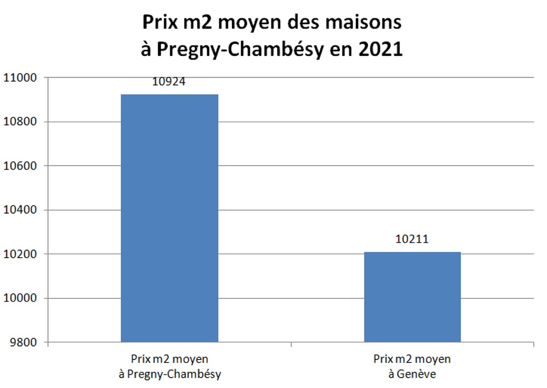 prix m2 maison pregny chambesy 2021