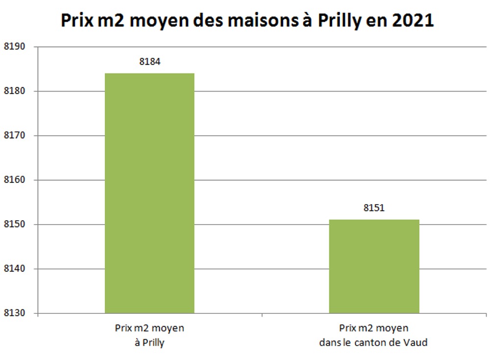 prix m2 maison prilly 2021