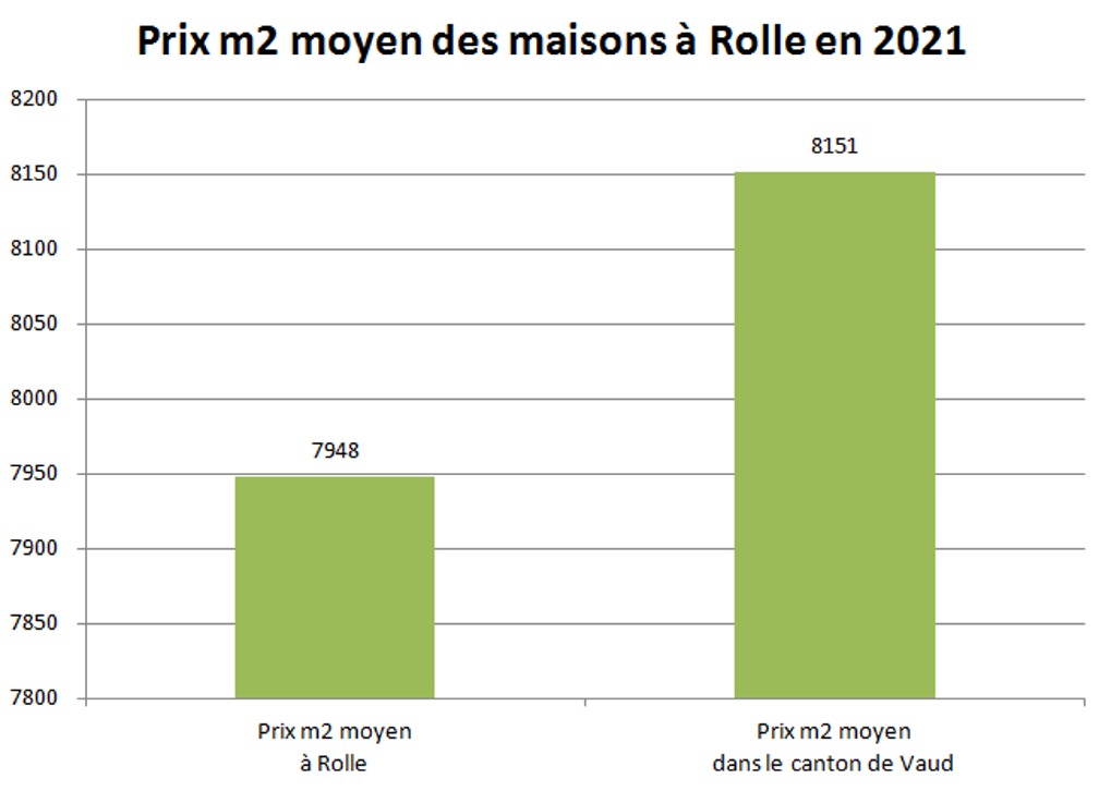 prix m2 maison rolle 2021