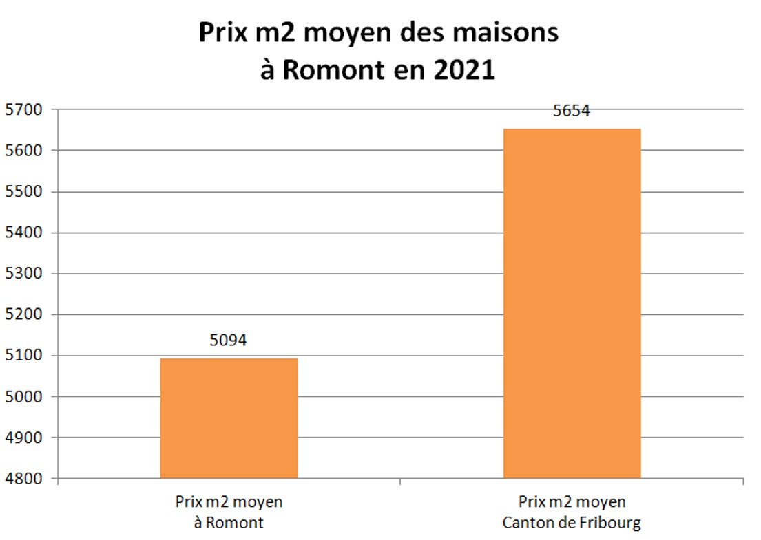 prix m2 maison romont 2021