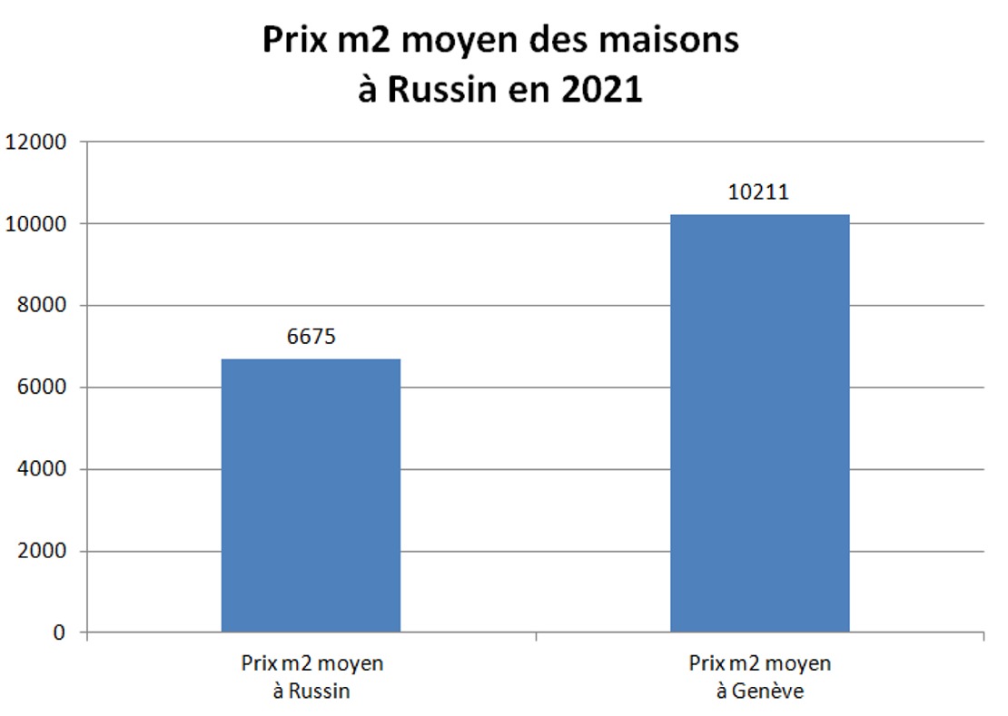 prix m2 maison russin 2021