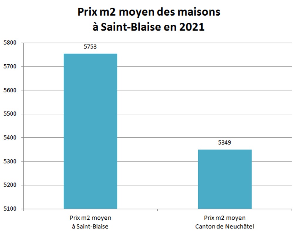 prix m2 maison saint blaise 2021