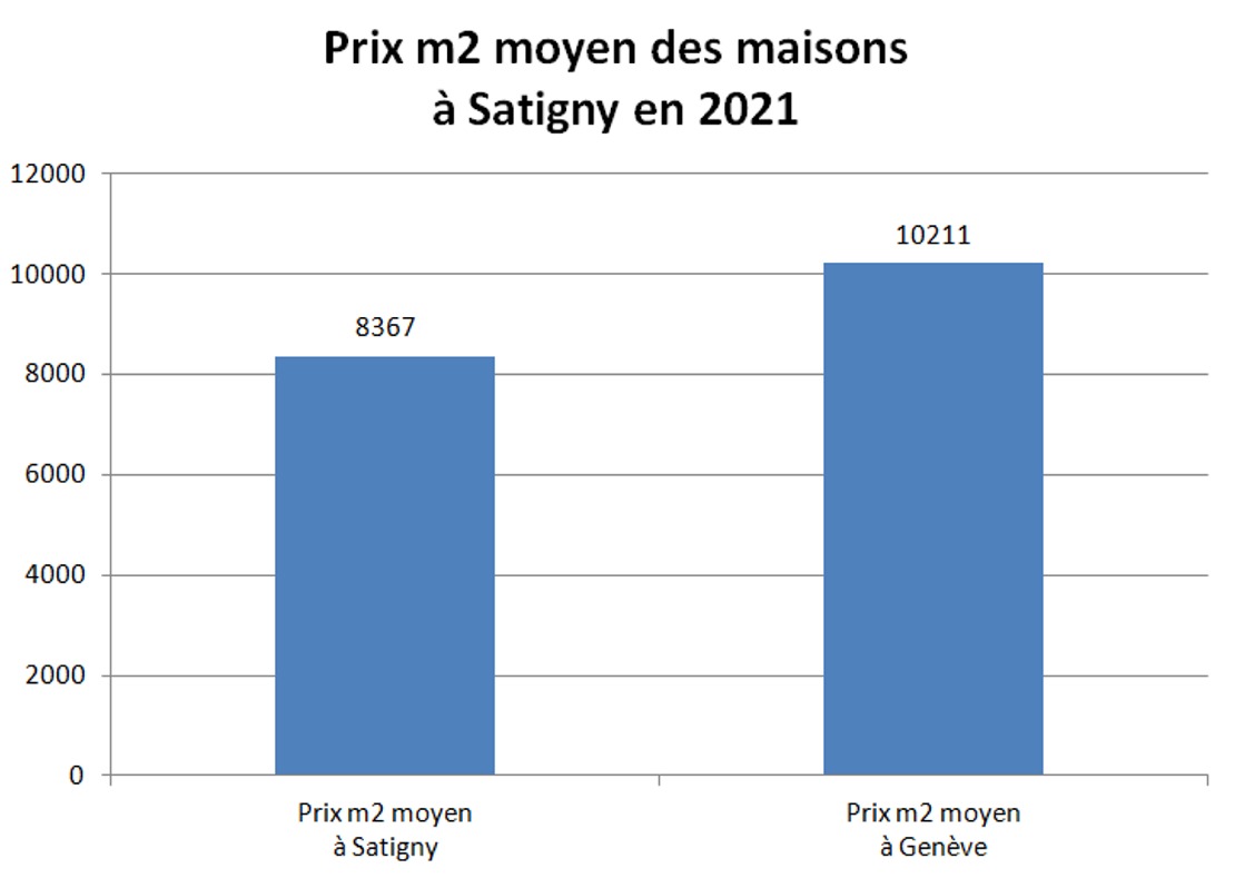 prix m2 maison satigny 2021