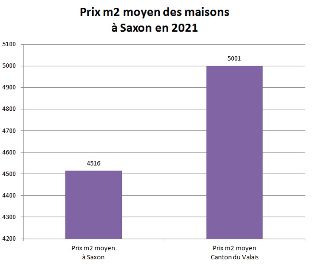 prix m2 maison saxon 2021