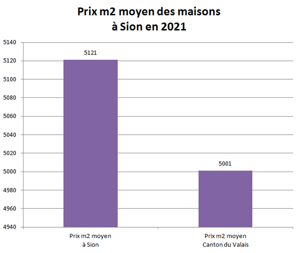 prix m2 maison sion 2021