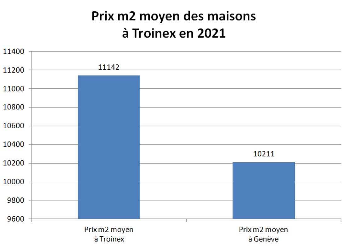 prix m2 maison troinex 2021