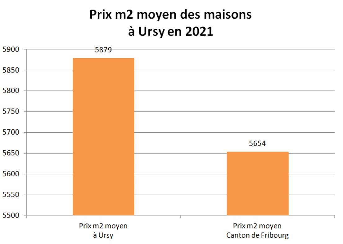 prix m2 maison ursy 2021