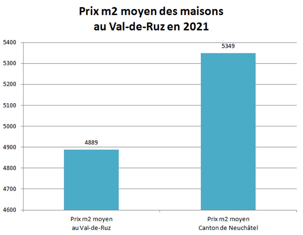 prix m2 maison val de ruz 2021