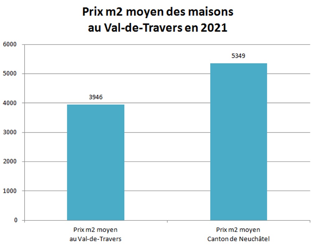 prix m2 maison val de travers 2021