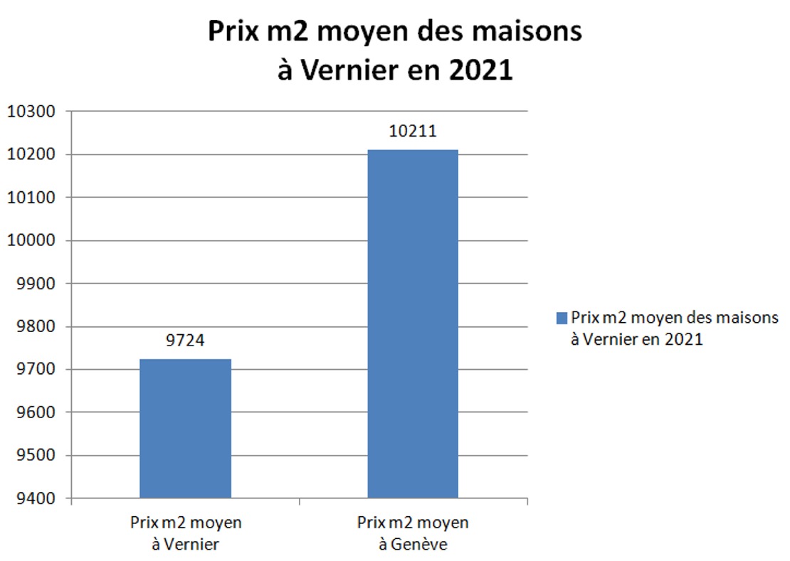 prix m2 maison vernier 2021