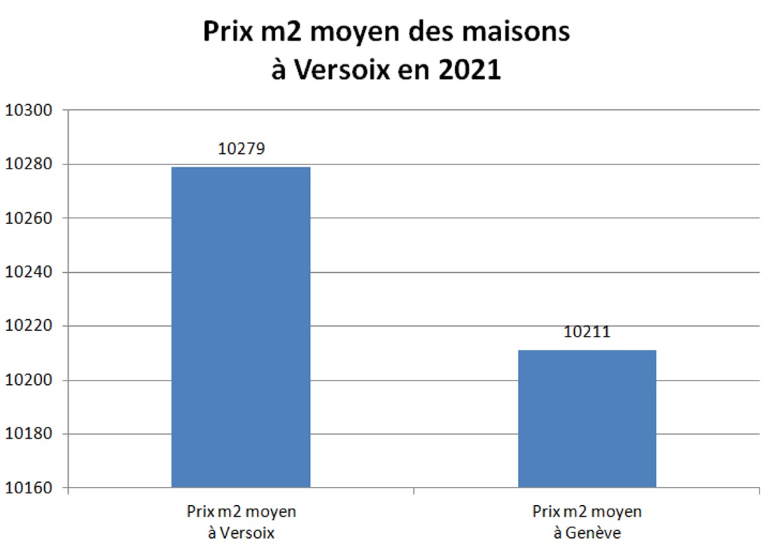 prix m2 maison versoix 2021