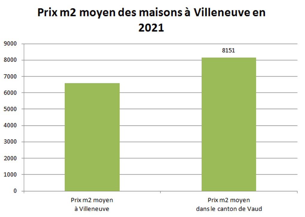 prix m2 maison villeneuve 2021