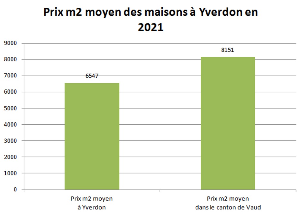 prix m2 maison yverdon 2021