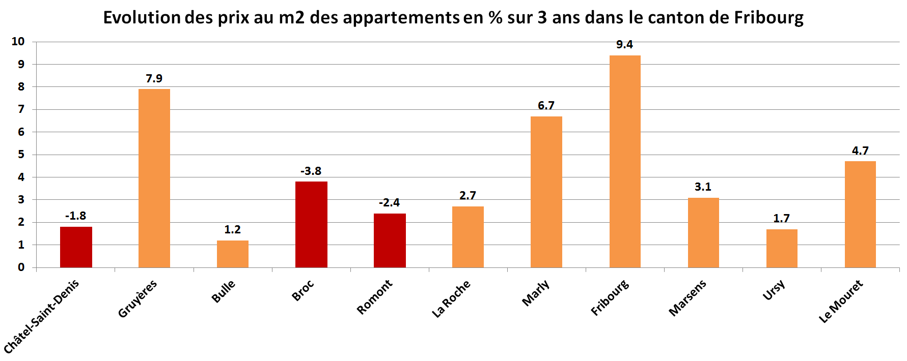 prix du m2 immobilier appartement fribourg sur 3 ans 2022