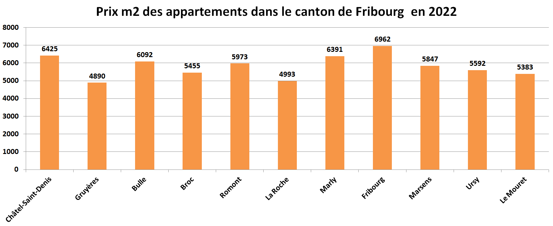 prix m2 immobilier appartement fribourg par commune 2022