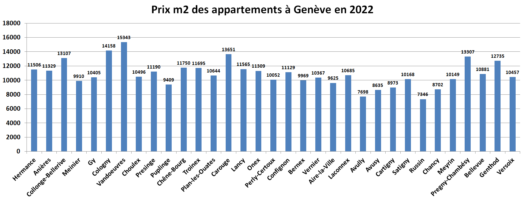 prix m2 immobilier appartement geneve par commune 2022