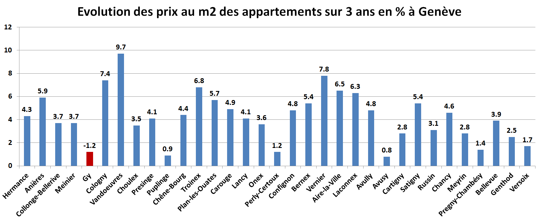 prix du m2 immobilier appartement geneve sur 3 ans 2022