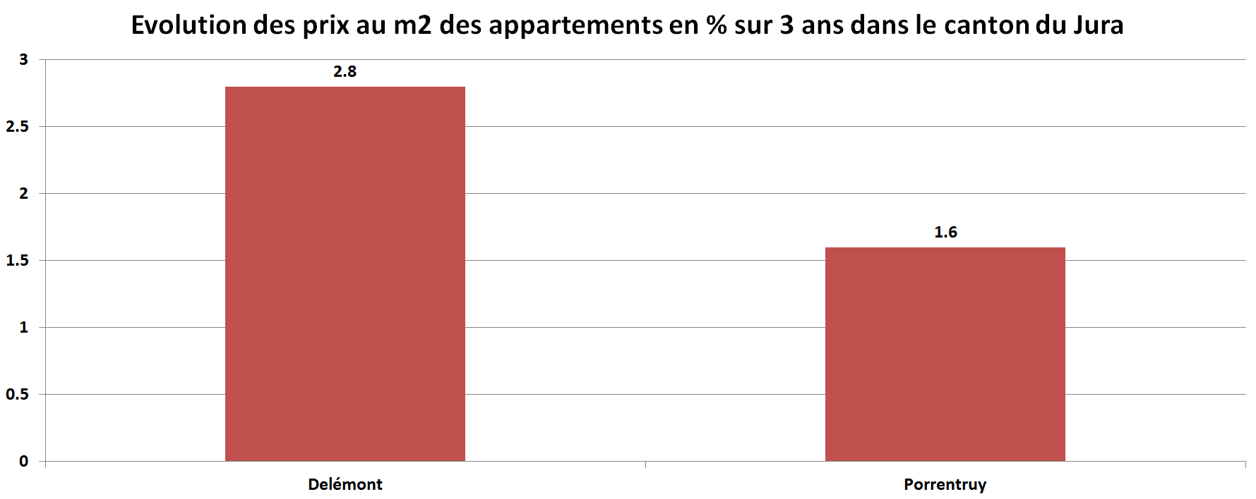 prix du m2 immobilier appartement jura sur 3 ans 2022