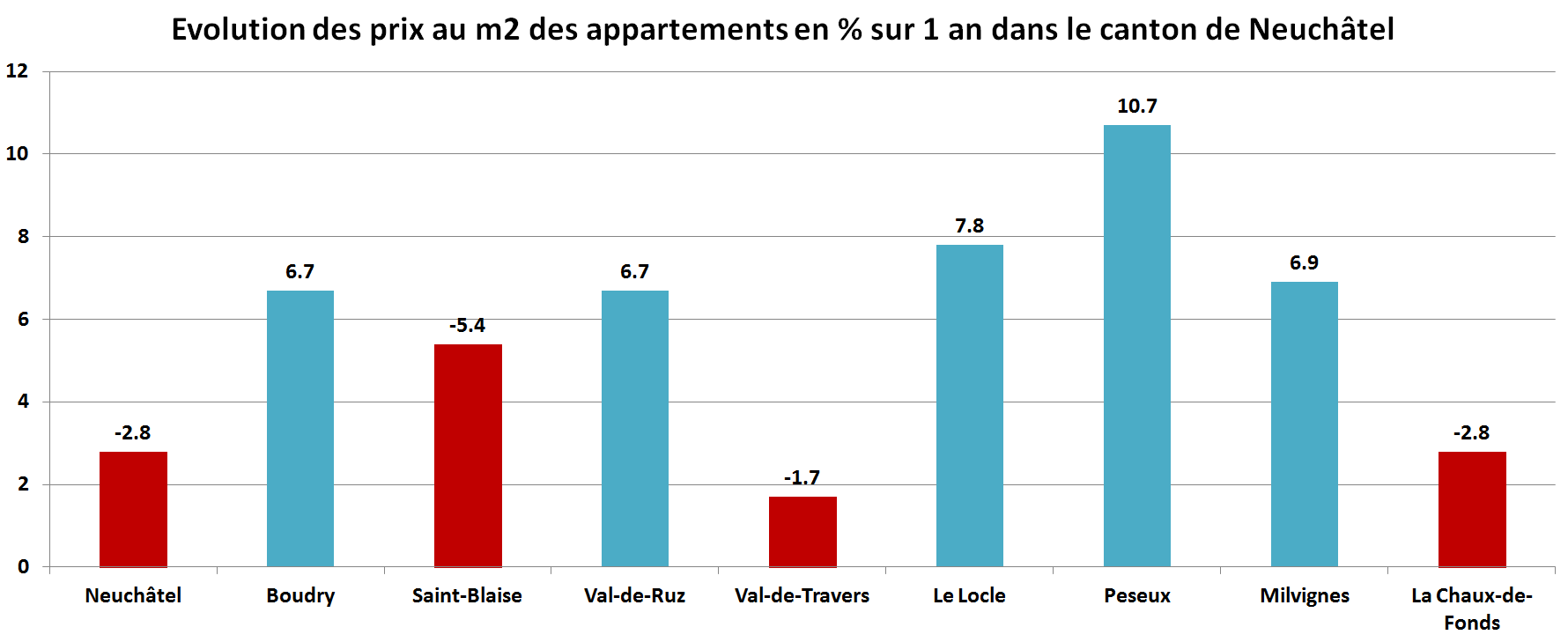 prix du m2 immobilier appartement fribourg par commune sur 1 an 2022