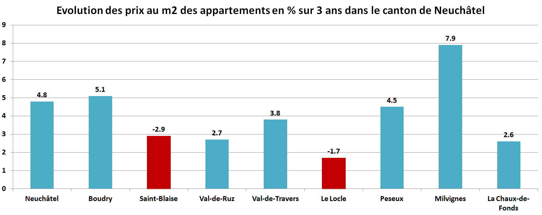 prix du m2 immobilier appartement neuchatel sur 3 ans 2022