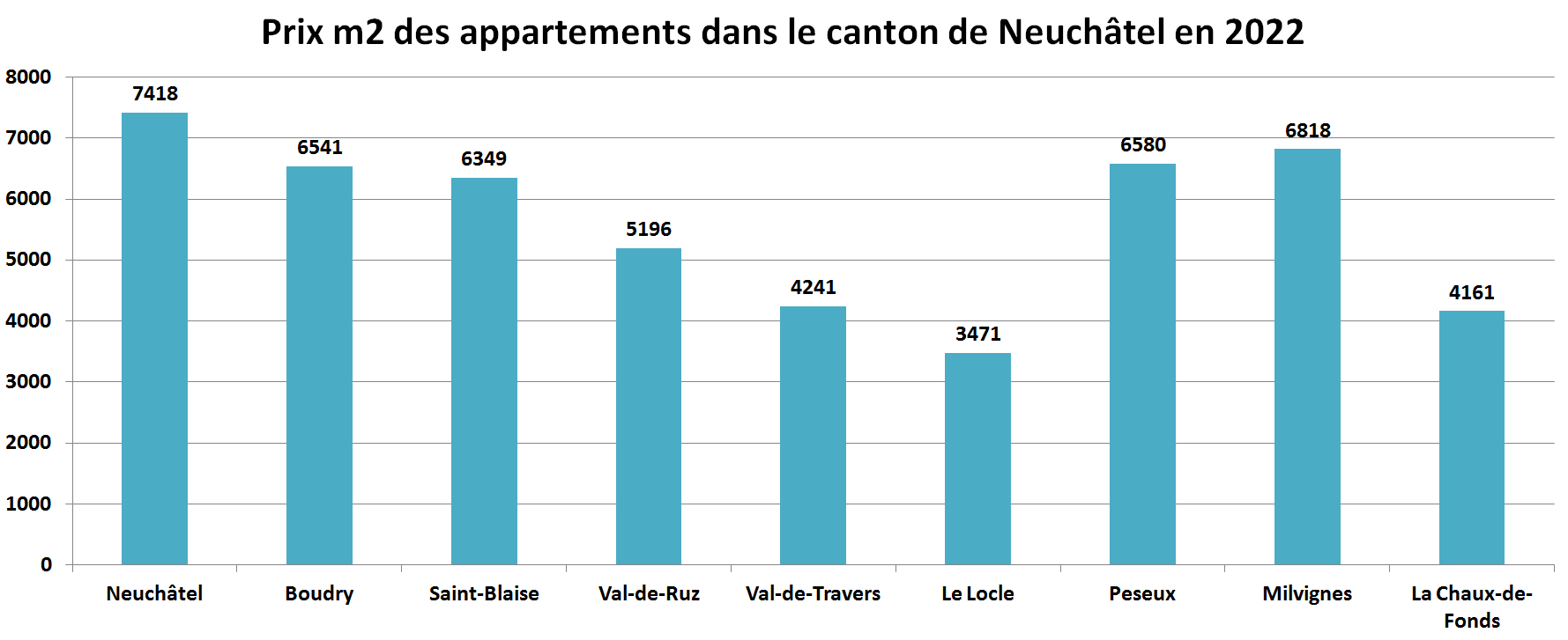 prix m2 immobilier appartement neuchatel par commune 2022