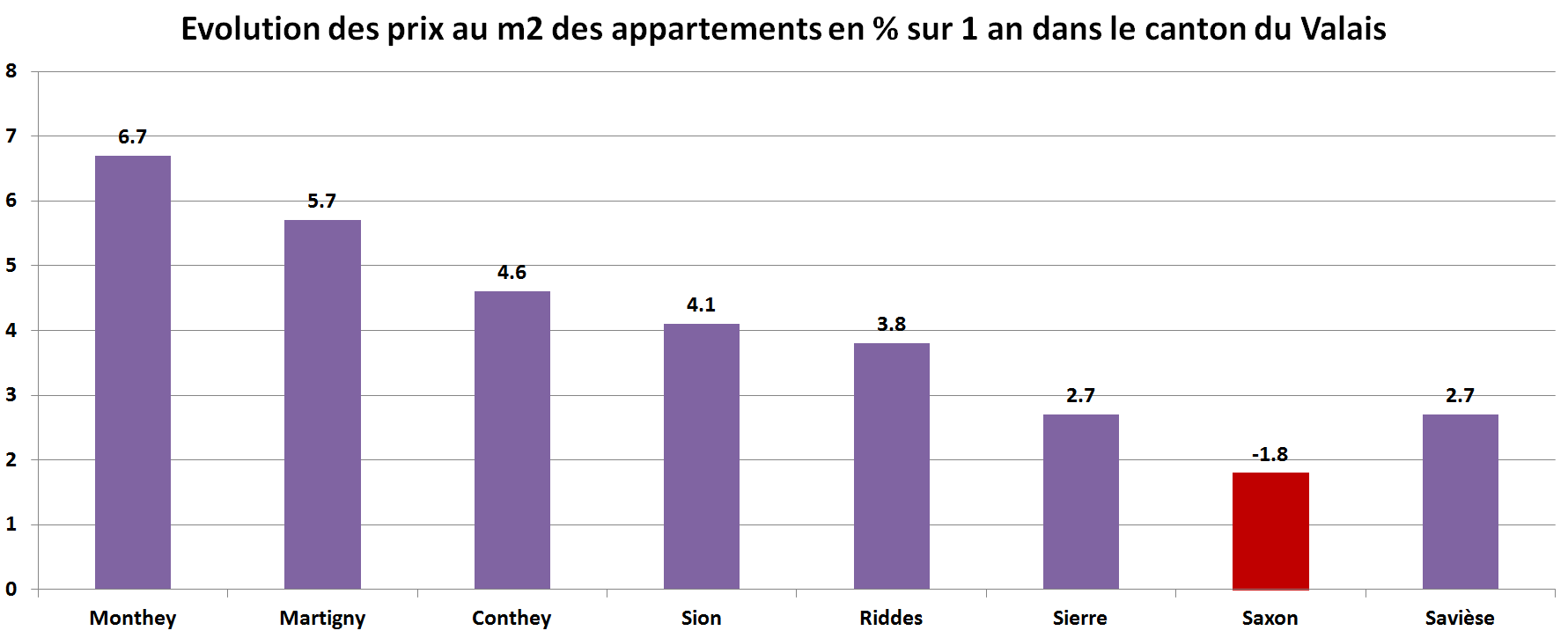 prix du m2 immobilier appartement valais par commune sur 1 an 2022