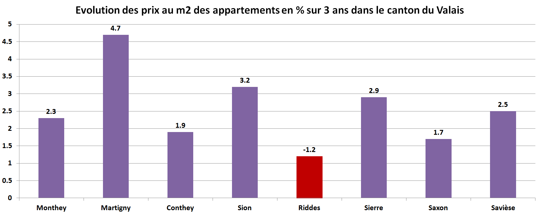 prix du m2 immobilier appartement valais sur 3 ans 2022