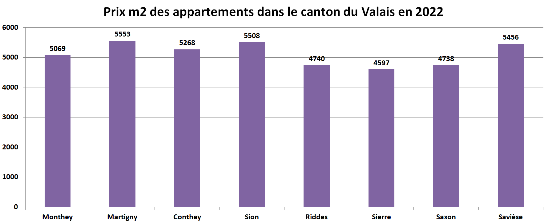 prix m2 immobilier appartement valais par commune 2022