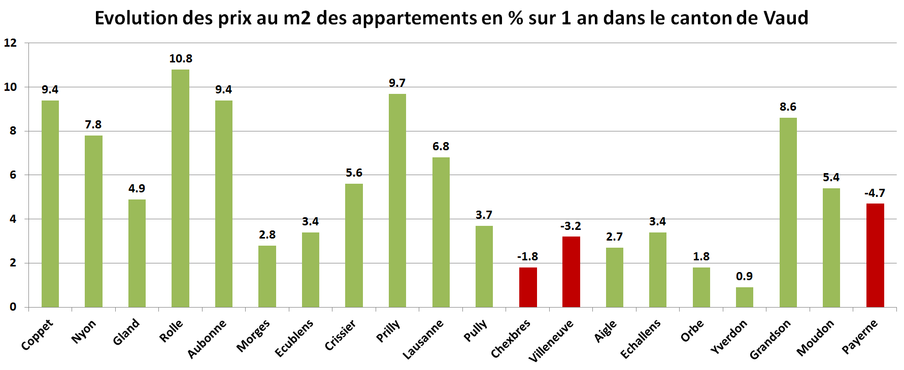 prix du m2 immobilier appartement vaud par commune sur 1 an 2022