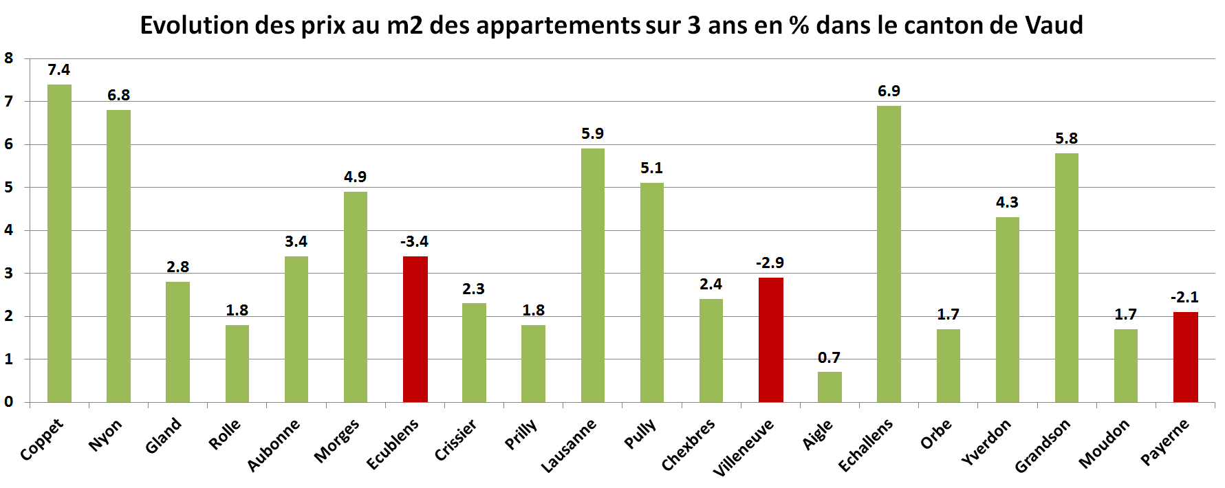 prix du m2 immobilier appartement vaud sur 3 ans 2022