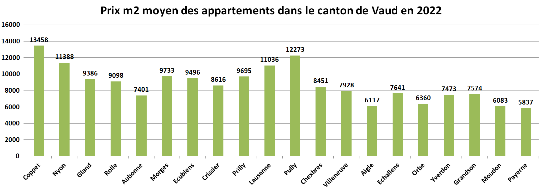 prix m2 immobilier appartement vaud par commune 2022