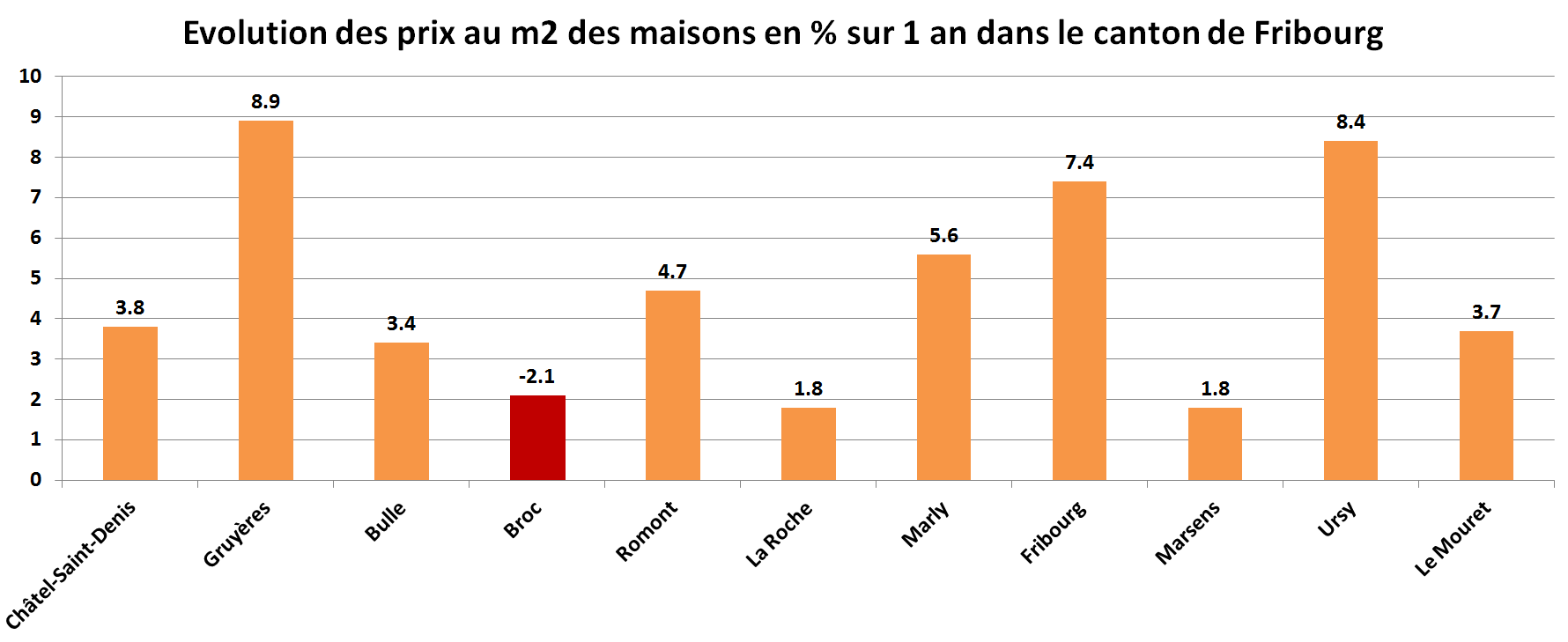 prix du m2 immobilier maison fribourg par commune sur 1 an 2022