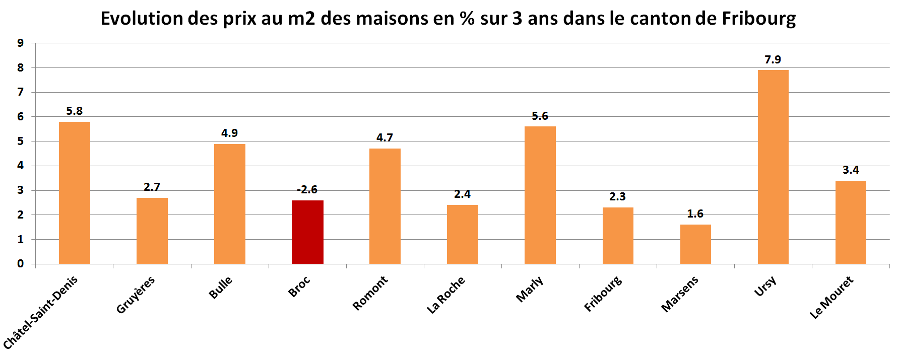 prix du m2 immobilier maison fribourg par commune sur 3 ans 2022