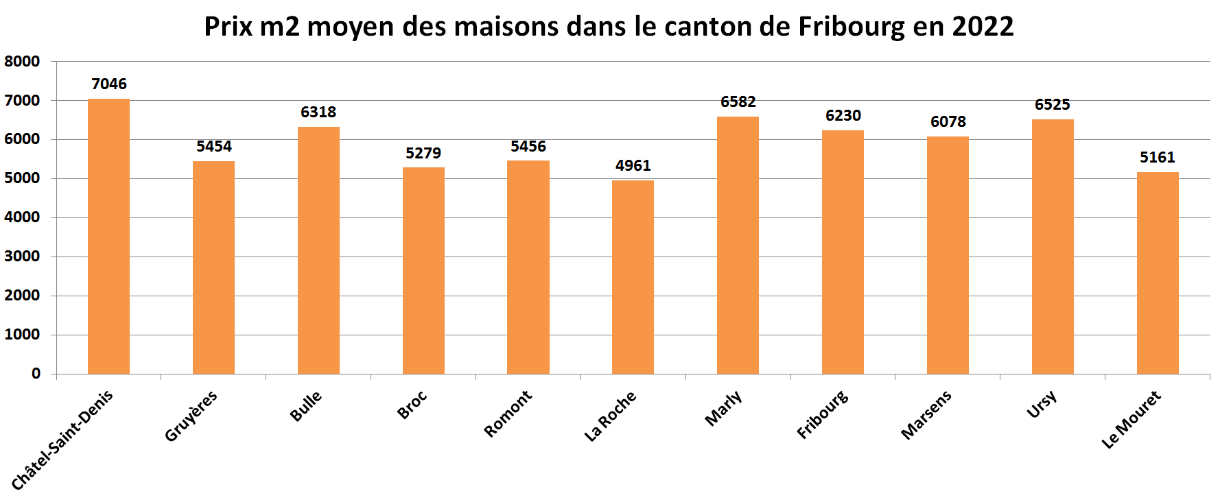 prix m2 immobilier maison fribourg par commune 2022